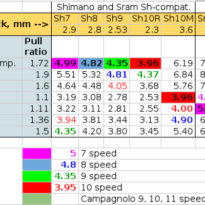 Совместимость манеток и задних переключателей SRAM и Shimano и Compagnolo 2