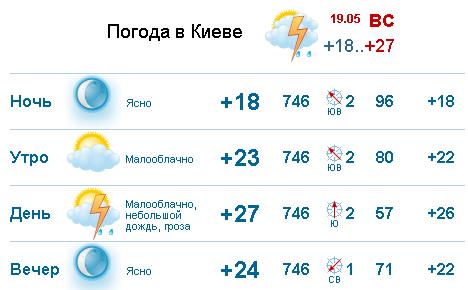 Погода котлас по часов. Погода в Киеве. Прогноз погоды в Ессентуках.